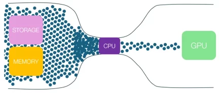 Cum verifici bottleneck-ul real între CPU, GPU și storage – ghid complet pentru diagnostic corect